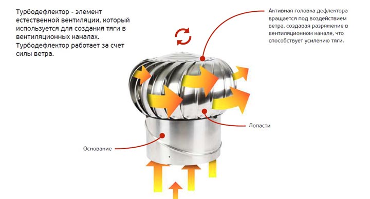 Принцип работы турбинного дефлектора